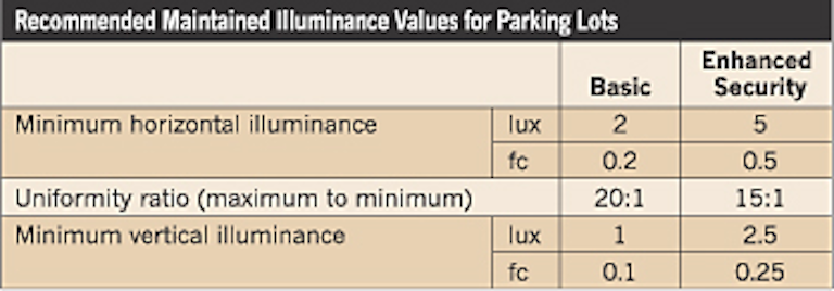 The Latest Lighting Options For Parking Facilities Ec M