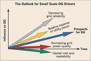 The Future of Small Scale Distributed Generation | EC&M