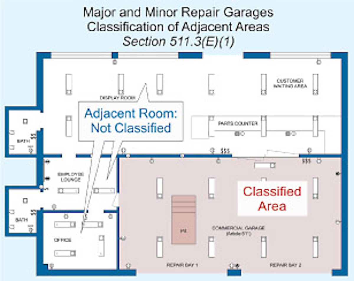 Nec Guidelines On Commercial Garages Ec M