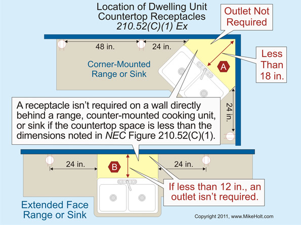 Stumped by the Code? Using Floor Receptacles and Wall Outlet
