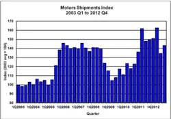 NEMA39s Motors Shipments Index NEMA39s Motors Shipments Index
