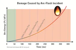 The damage caused by an arc flash increases rapidly with time The damage caused by an arc flash increases rapidly with time