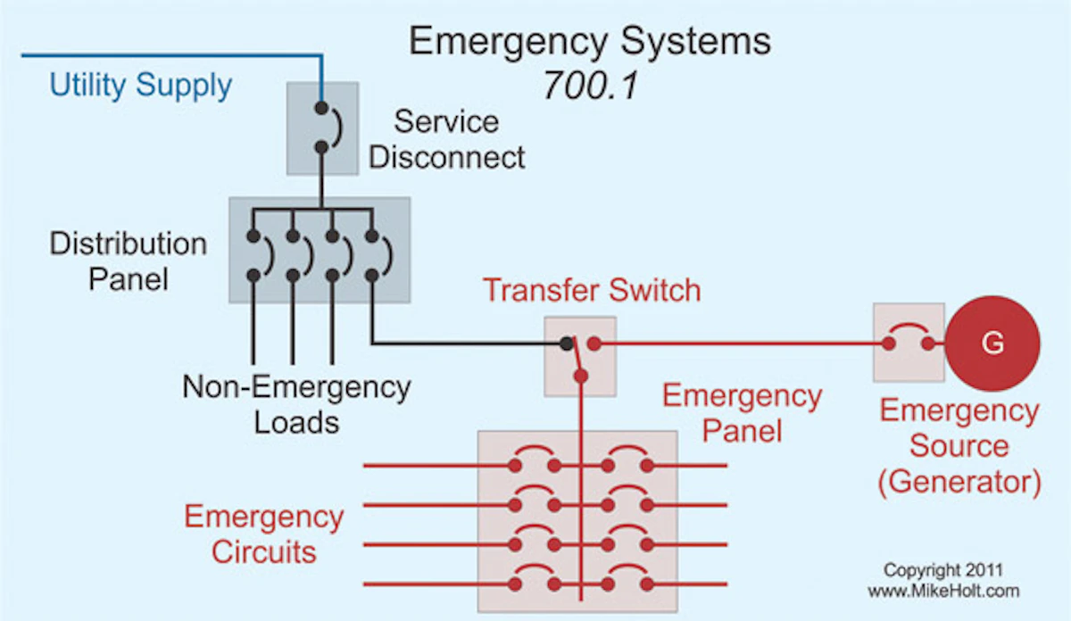 Emergency Systems And The Nec Ec Amp M