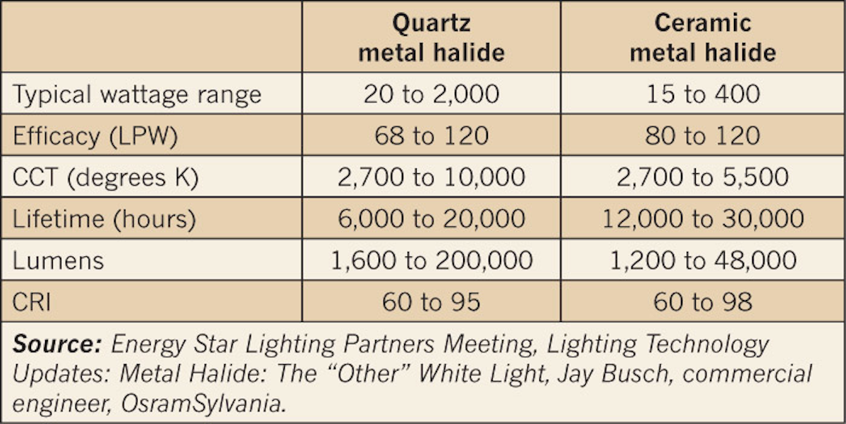 Benefits Of A Metal Halide System Ec M