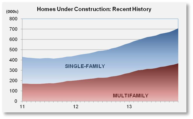 homes under construction chart