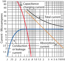 A graph of capacitive charging current shows variation over time A graph of capacitive charging current shows variation over time