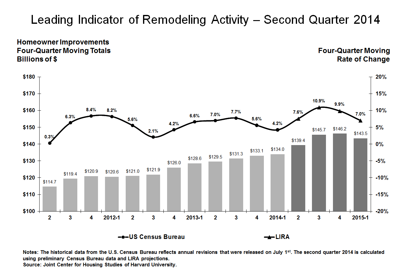 Leading indicator of remodeling