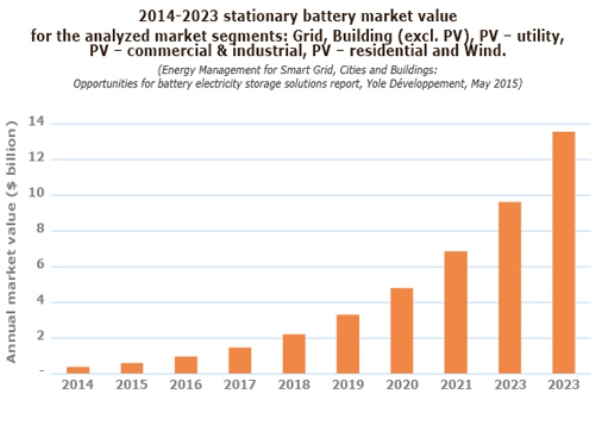 20142023 Stationary battery market value