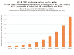 20142023 Stationary battery market value 20142023 Stationary battery market value