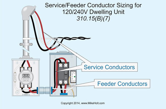 Stumped By The Code Nec Requirements For Sizing Service And