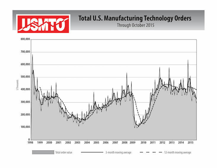 Total US manufacturing technology orders through October 2015