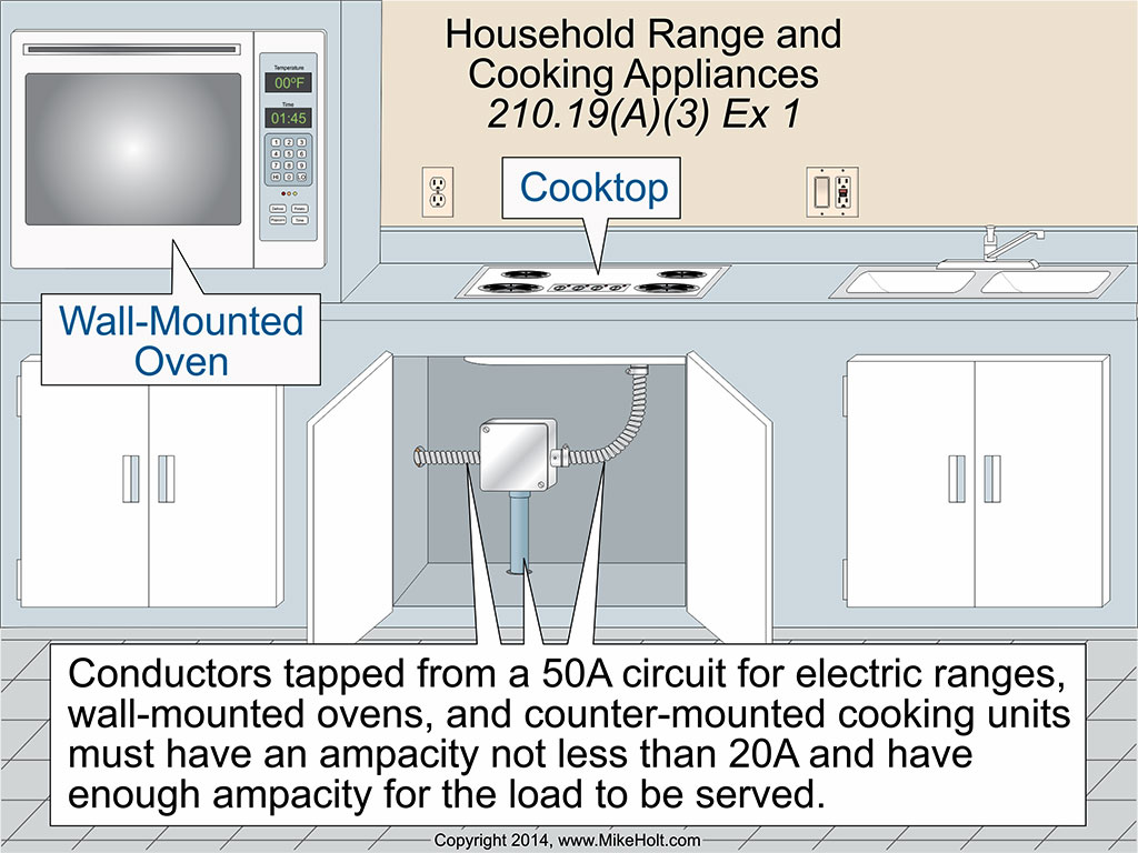 Code Q&A Household Ranges and Cooking Appliances EC&M