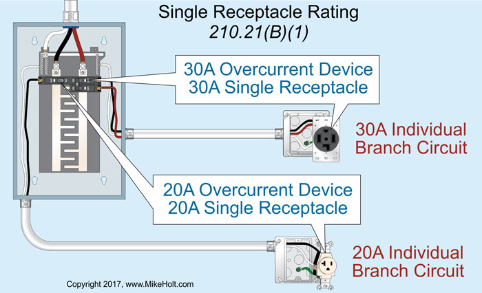 Receptacles in Dwellings EC&M