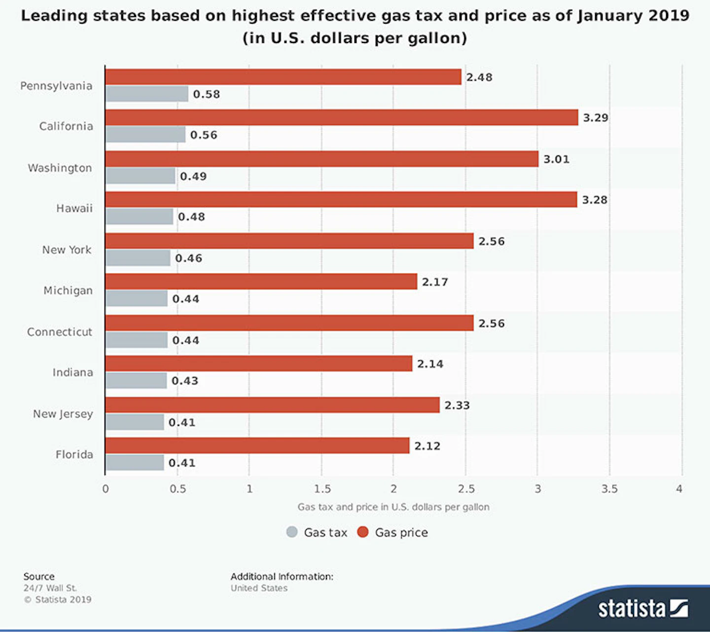 Fuel Prices Vary with Tax Rates by State | EC&M