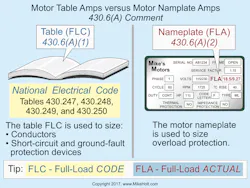 Fig. 2. It’s important to know the difference between full-load current (FLC) and full-load amperes (FLA). Fig. 2. It’s important to know the difference between full-load current (FLC) and full-load amperes (FLA).