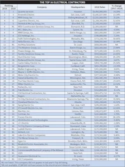 Ecmweb Com Sites Ecmweb com Files Top 50 Electrical Contractors 2019 Big Chart Ecmweb Com Sites Ecmweb com Files Top 50 Electrical Contractors 2019 Big Chart