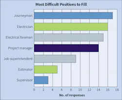 Ecmweb Com Sites Ecmweb com Files Top 50 Electrical Contractors 2019 Fig 14 Ecmweb Com Sites Ecmweb com Files Top 50 Electrical Contractors 2019 Fig 14