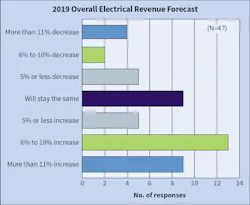 Ecmweb Com Sites Ecmweb com Files Top 50 Electrical Contractors 2019 Fig 5 Ecmweb Com Sites Ecmweb com Files Top 50 Electrical Contractors 2019 Fig 5