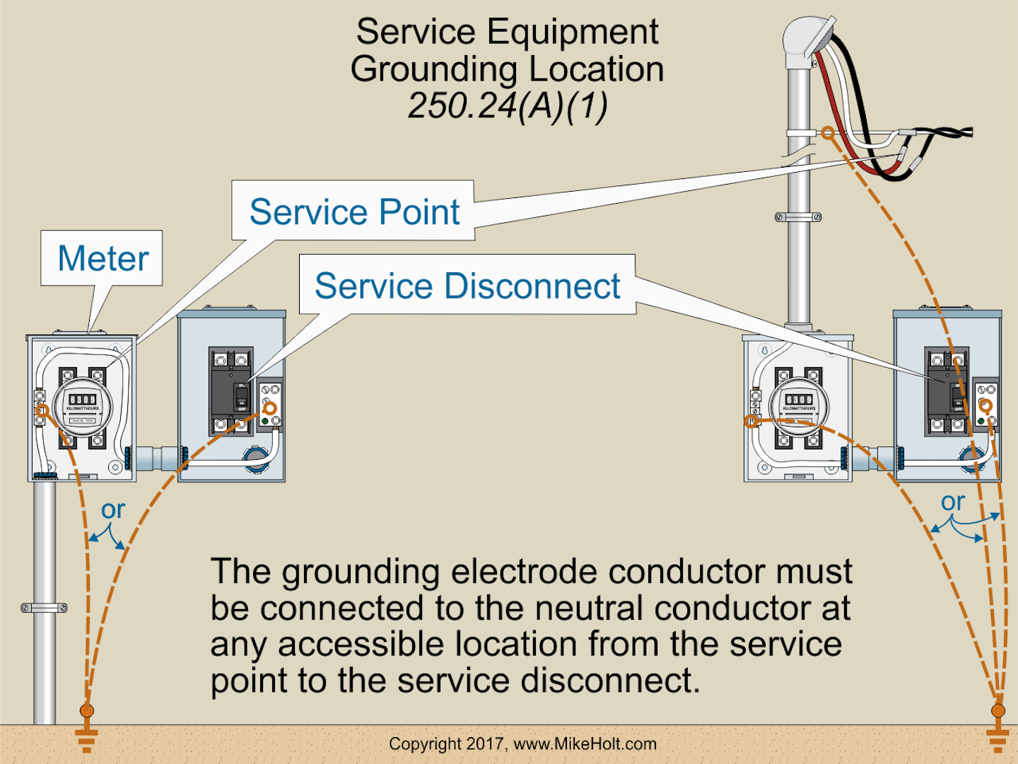 Code Q&A: Approved Methods of Termination for GEC | EC&M