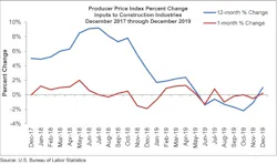 Ppi Graph Dec 19 Ppi Graph Dec 19