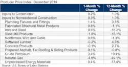 Ppi Table Dec 19 Ppi Table Dec 19