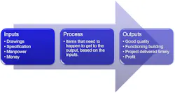 Fig. 1. For a job to be successful, you need quality input and an efficient process. Fig. 1. For a job to be successful, you need quality input and an efficient process.