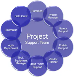 Fig. 2. These are the types of positions to consider when assembling a project team. Fig. 2. These are the types of positions to consider when assembling a project team.