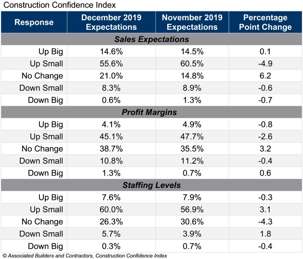 Construction Contractor Confidence Remains Steady Ec M