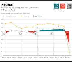 Fig. 1. American Institute of Architects’ architecture billings index plunged this spring as COVID-19 infections spread. Fig. 1. American Institute of Architects’ architecture billings index plunged this spring as COVID-19 infections spread.