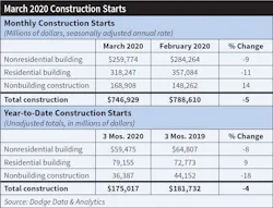 Fig. 2. Spring construction start data from Dodge Data & Analytics appears to show the negative impact of COVID-19, although some categories have held up. Fig. 2. Spring construction start data from Dodge Data & Analytics appears to show the negative impact of COVID-19, although some categories have held up.