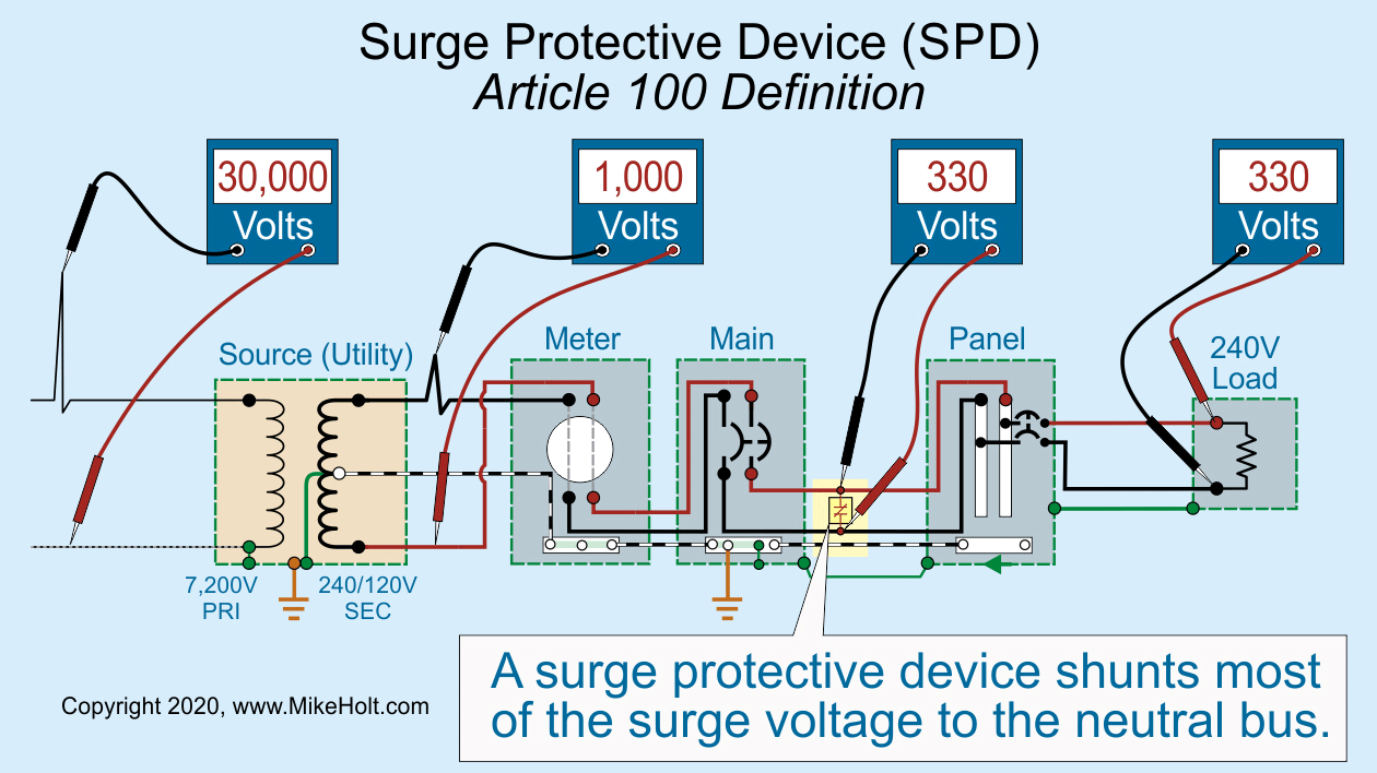 electrical code