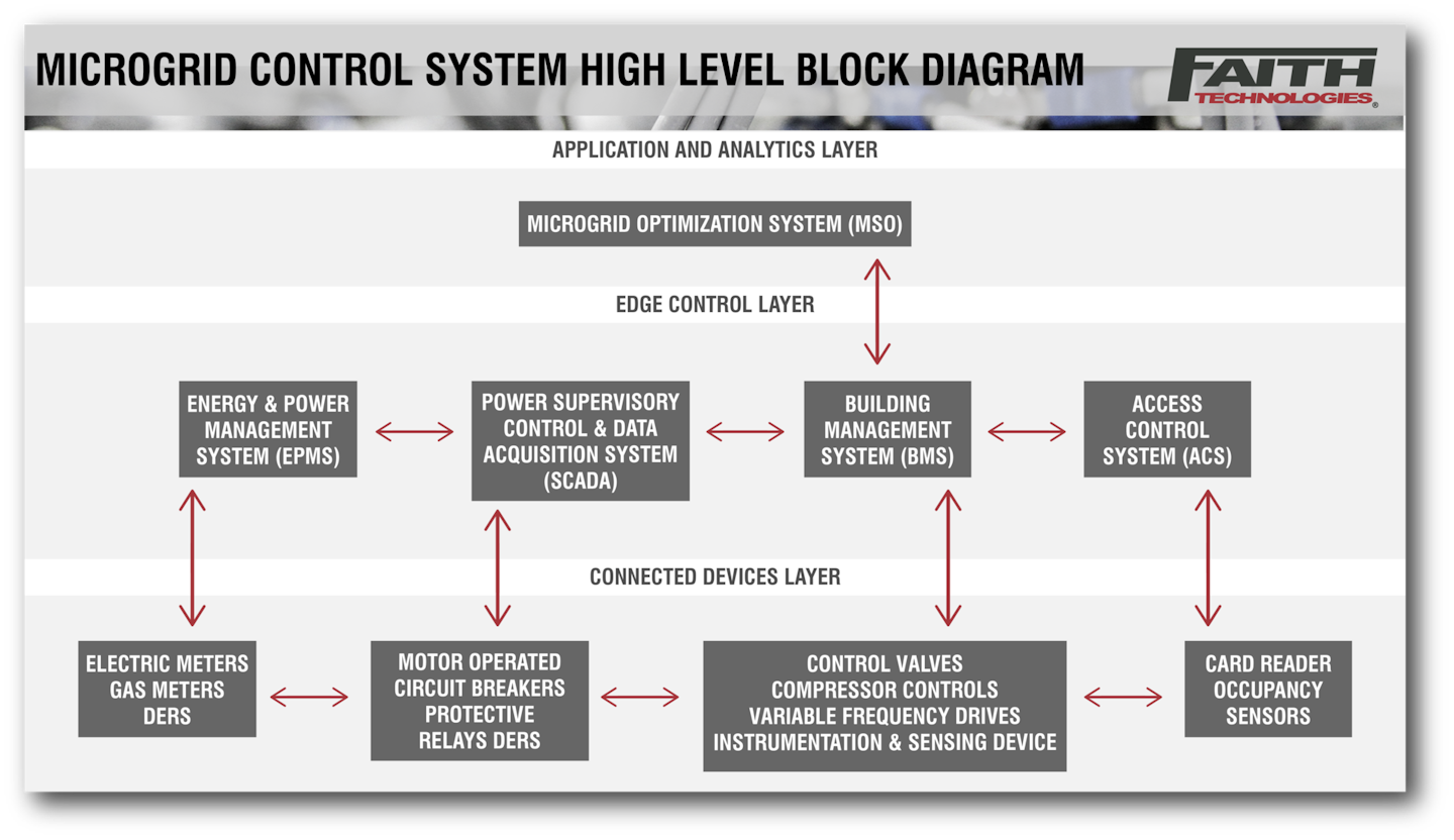 Microgrids And Connected Buildings Ec M Microgrids And Connected Buildings Ec M