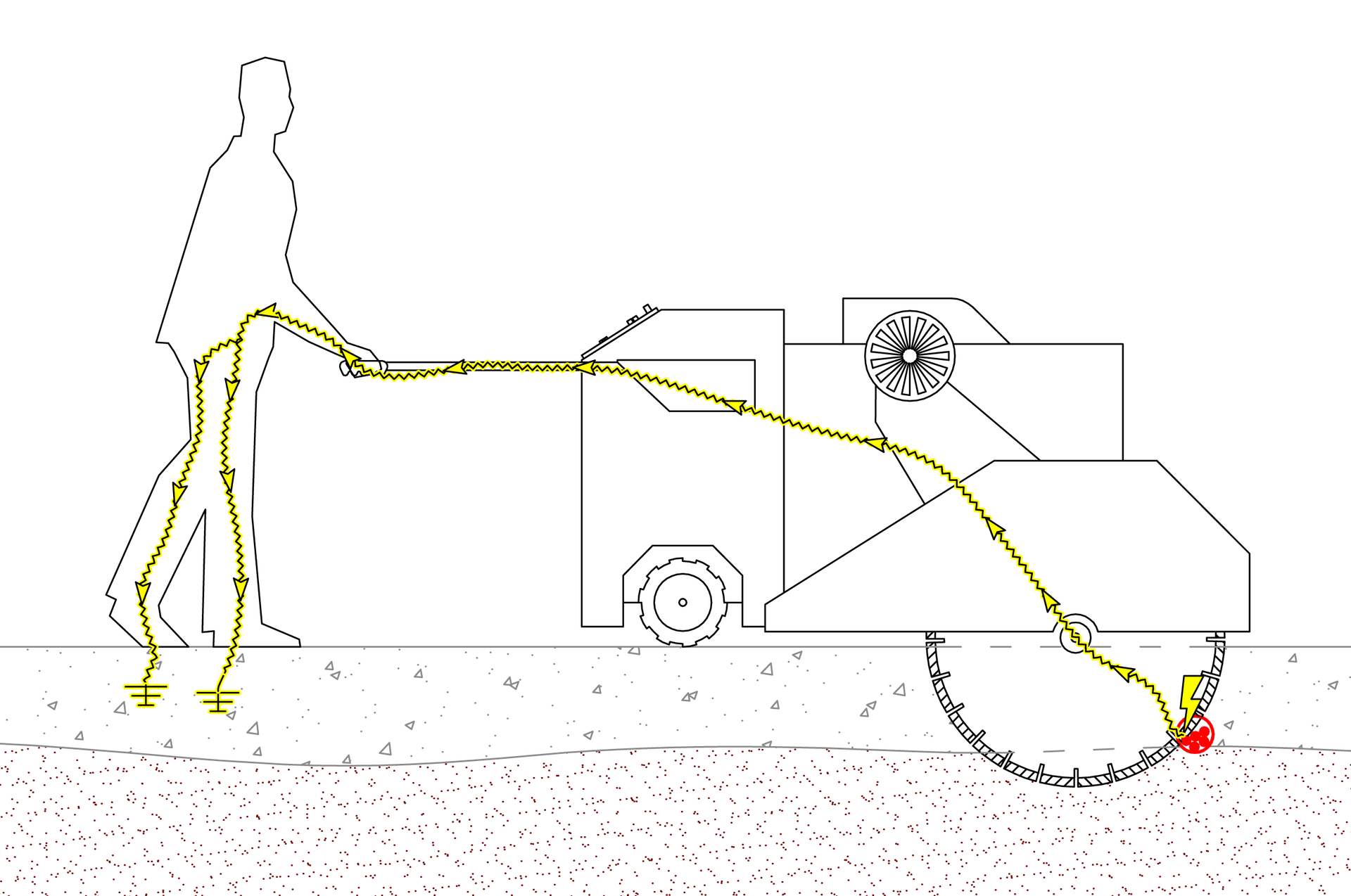 Current flowed through the operator&rsquo;s body to ground once the energized cables were cut.