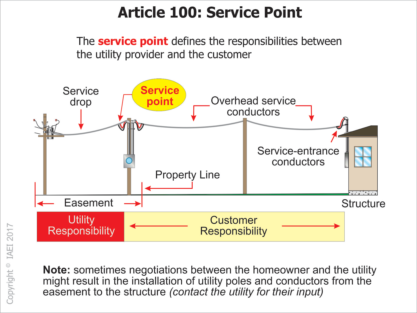 How Well Do You Know Your Electrical Service Point? EC&M