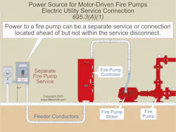 Fig. 1. One Code-approved reliable source of power for fire pumps includes a separate service located ahead of but not within the service disconnect Fig. 1. One Code-approved reliable source of power for fire pumps includes a separate service located ahead of but not within the service disconnect