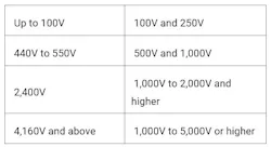 Table 1. Recommended test voltages for routine maintenance insulation-resistance tests of equipment rated to 4,160V and above. Table 1. Recommended test voltages for routine maintenance insulation-resistance tests of equipment rated to 4,160V and above.