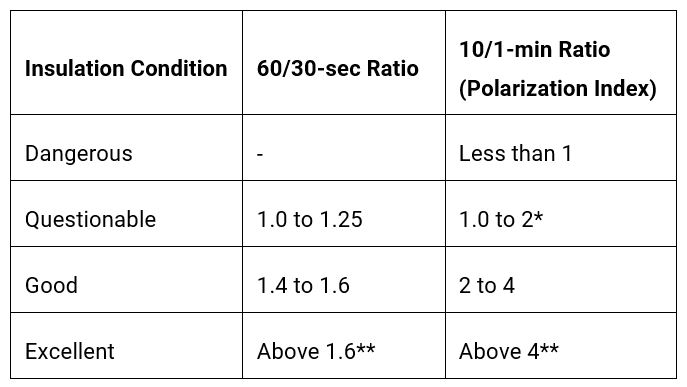 Understanding Insulation Resistance Testing EC M understanding-insulation-resistance-testing-ec-m