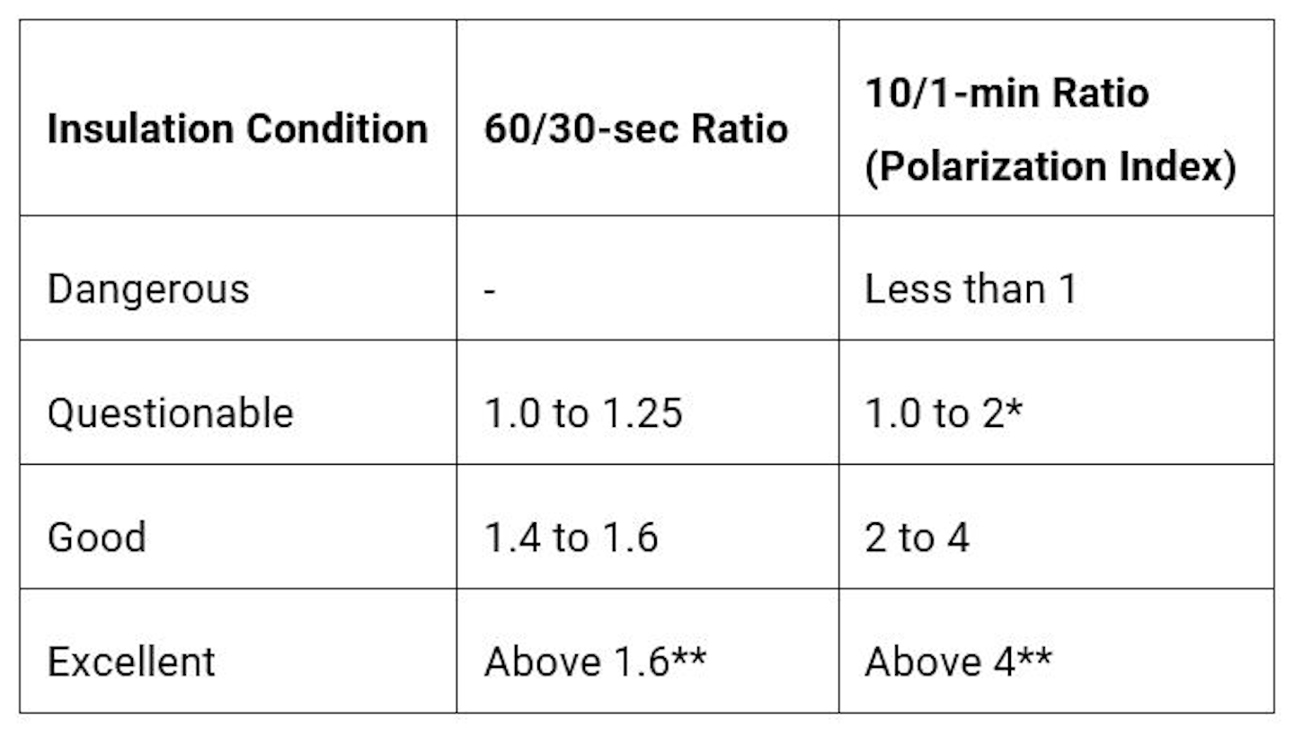 understanding-insulation-resistance-testing-ec-m