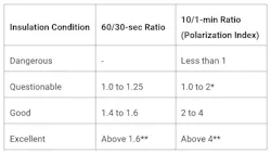 Table 2. Listing of conditions of insulation as indicated by Dielectric Absorption Ratios. These values must be considered tentative and relative, subject to experience with the time-resistance method over a period of time. Table 2. Listing of conditions of insulation as indicated by Dielectric Absorption Ratios. These values must be considered tentative and relative, subject to experience with the time-resistance method over a period of time.