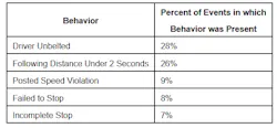 Lytx Achieves Record Breaking Data Milestones; Reports Summer Of 2020 Top 5 Most Common Risky Driving Lytx Achieves Record Breaking Data Milestones; Reports Summer Of 2020 Top 5 Most Common Risky Driving