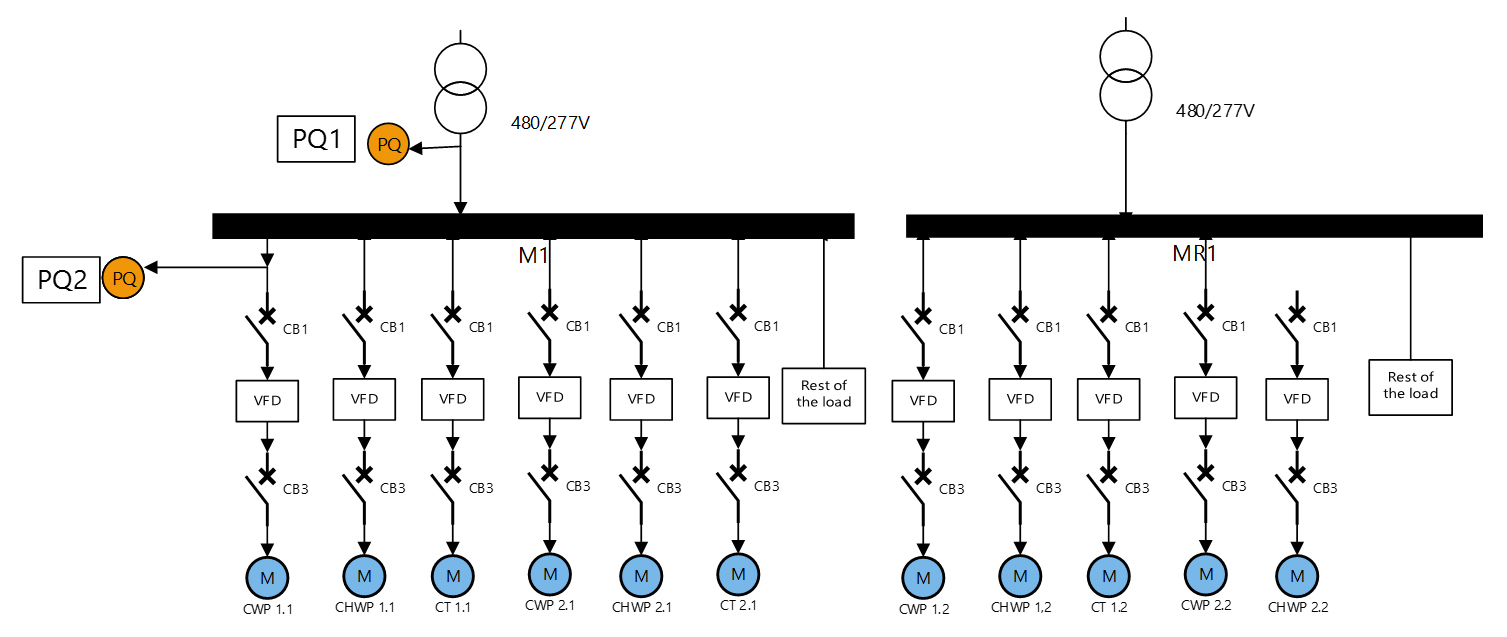 Fig. 1. Note the location of the power quality meters in this electrical system configuration.
