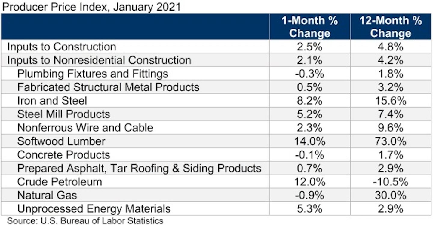 Monthly Construction Input Prices Surge 2.5% in January | EC&M
