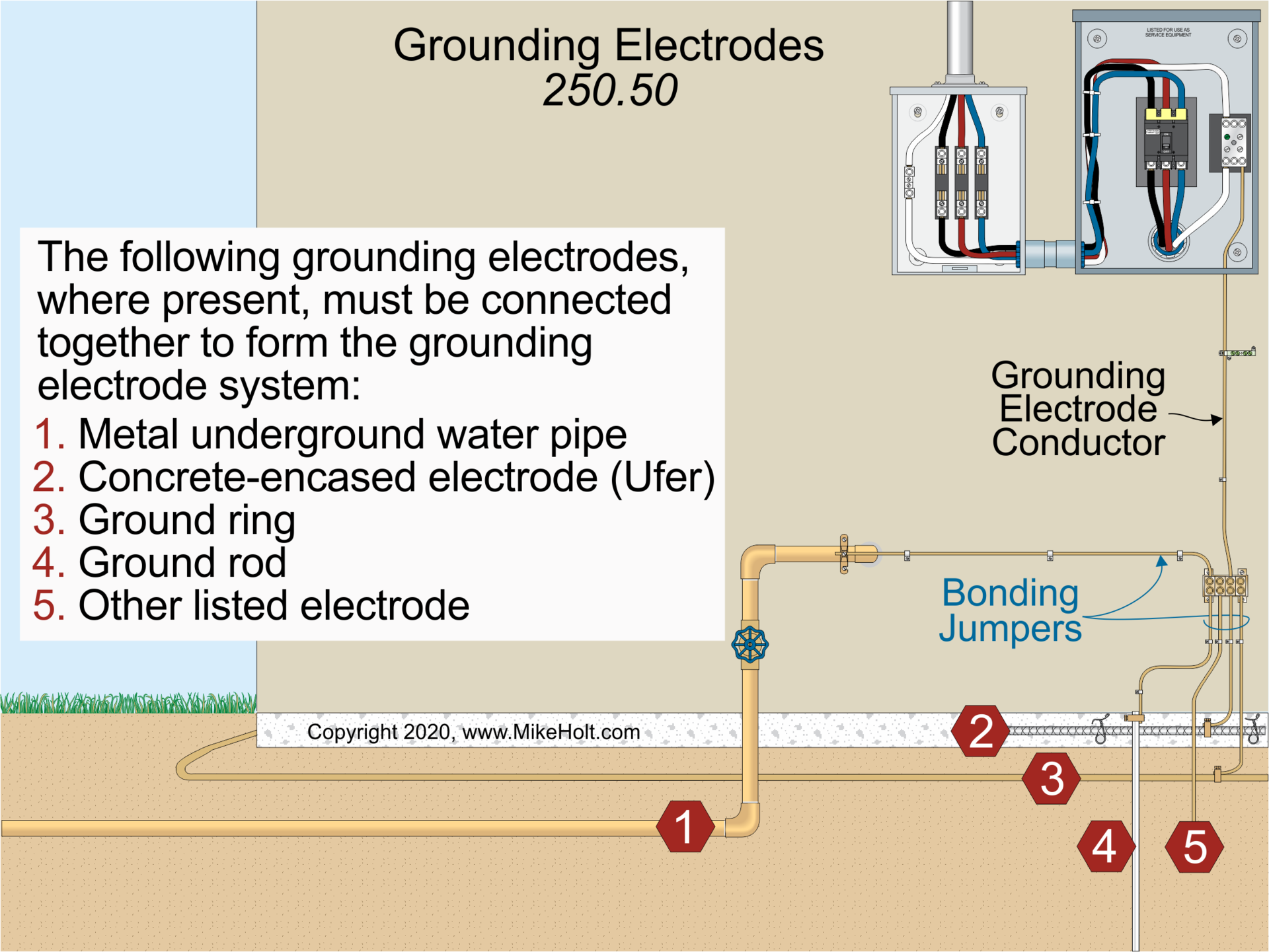 Fig. 1. To create a grounding electrode system, you bond the various electrodes that are present.