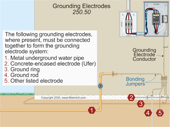 Fig. 1. To create a grounding electrode system, you bond the various electrodes that are present.