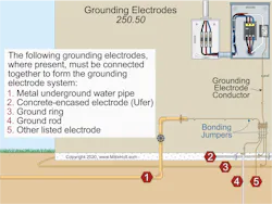 Fig. 1. To create a grounding electrode system, you bond the various electrodes that are present. Fig. 1. To create a grounding electrode system, you bond the various electrodes that are present.
