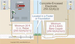 Fig. 2. Concrete-encased electrodes meeting the requirements of Sec. 250.52(A)(3) can serve as a grounding electrode. Fig. 2. Concrete-encased electrodes meeting the requirements of Sec. 250.52(A)(3) can serve as a grounding electrode.
