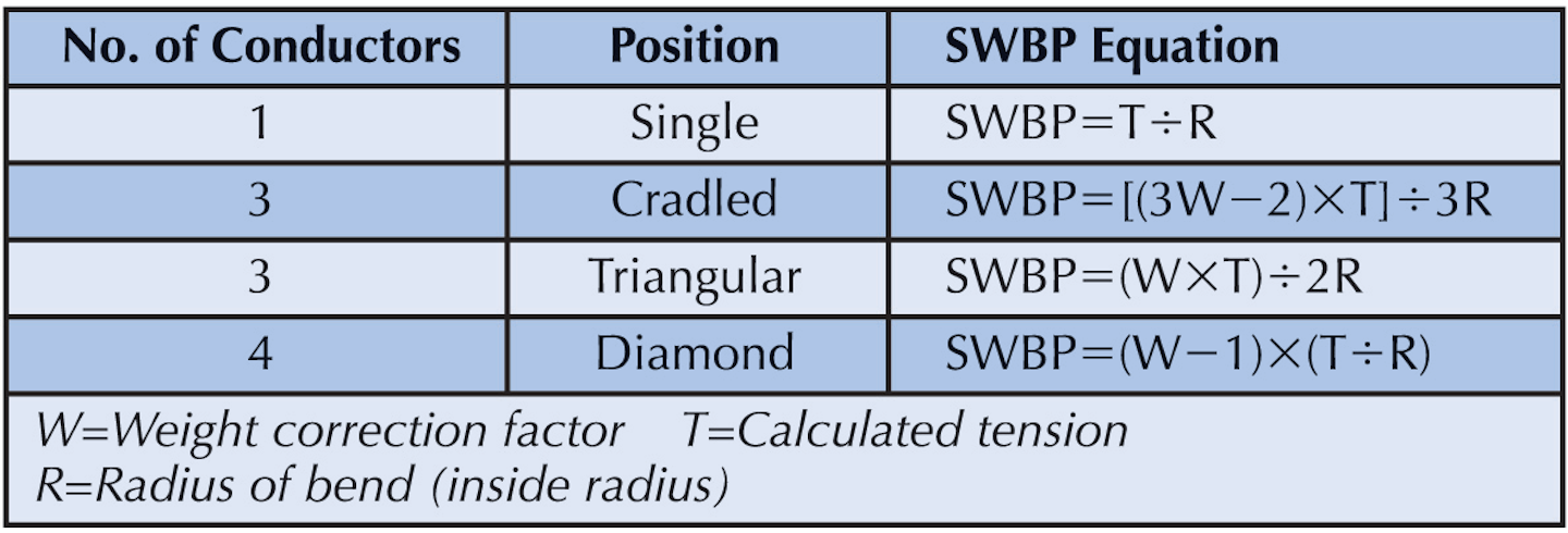 Simple Calculations for Cable Pulling | EC&M