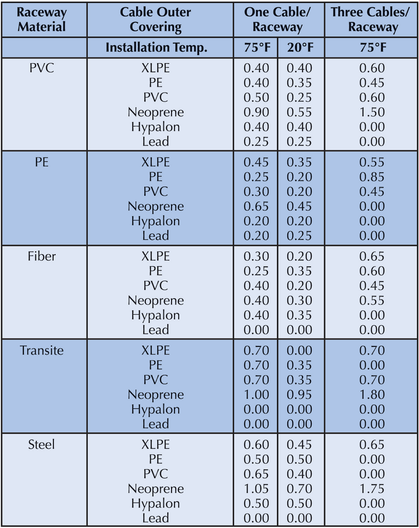Simple Calculations for Cable Pulling EC&M