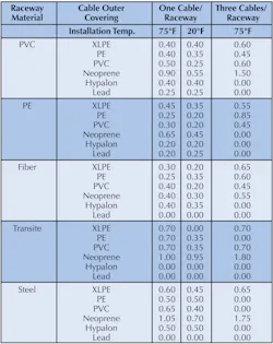 Table 3. Coefficients of friction of raceway/cable configurations. Table 3. Coefficients of friction of raceway/cable configurations.