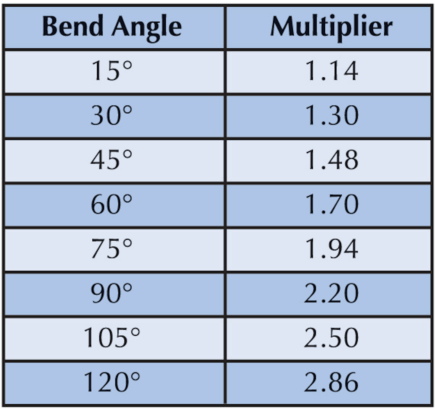 Simple Calculations for Cable Pulling EC&M